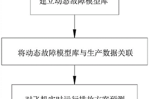基于飛機系統參數精準排故預測的方法