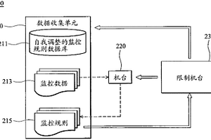 制程機臺監控的離線量測的方法與系統