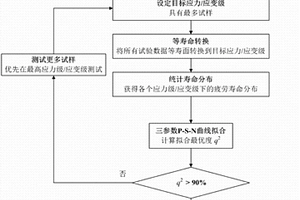 用少量試驗測定材料構件疲勞壽命規律的方法