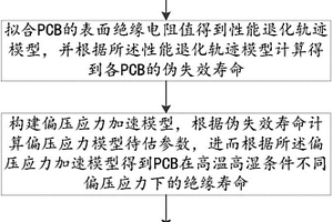 基于加速退化試驗的PCB絕緣壽命快速預測方法及系統