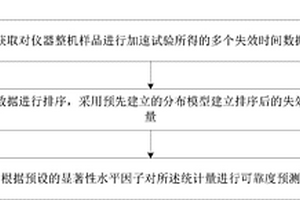 儀器整機可靠度預測方法和系統