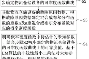 煙草企業物流倉儲設備平均壽命的預測方法