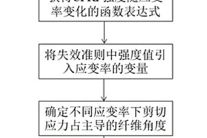 基于偏軸拉伸的碳纖維復合材料動態剪切強度測試方法