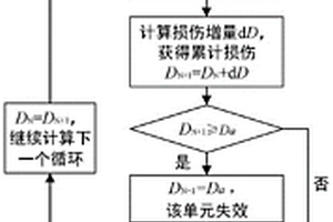 考慮損傷累積的微動疲勞壽命預測方法