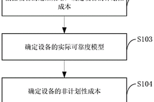 設備綜合成本評估及預測方法、電子設備及存儲介質
