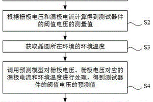 MOS器件的測試方法、裝置、系統、設備和存儲介質