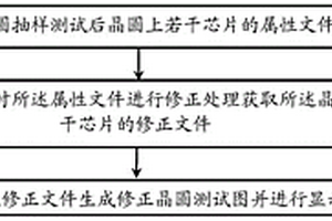 晶圓測試圖的顯示方法及系統