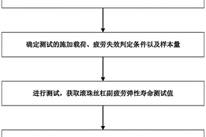 極限載荷極短時間工況下滾珠絲杠副疲勞彈性壽命測試方法