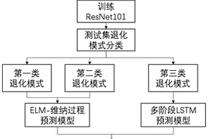 基于維納過程和人工智能的發動機剩余壽命預測方法