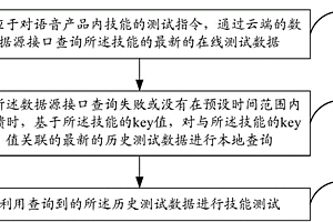用于語音對話平臺內語音產品的技能測試方法及系統