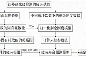 含褶皺缺陷的風力機葉片主梁疲勞壽命的快速預測方法