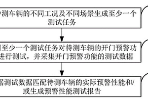 汽車開門預警性能測試方法、裝置、車輛及存儲介質