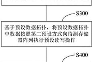 存儲器陣列的測試方法、裝置、設備及存儲介質