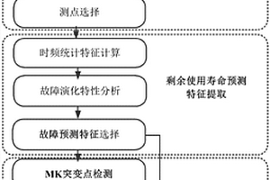 故障演化趨勢的設備剩余使用壽命預測方法