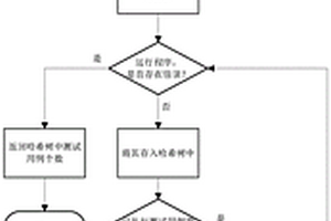 基于局部敏感哈希的自適應隨機測試方法