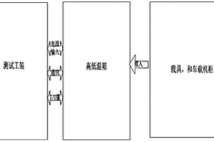 可進行工業生產化的車載設備高低溫測試系統及方法
