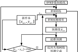 基于相關向量回歸的在線預測鋰離子電池剩余壽命的方法