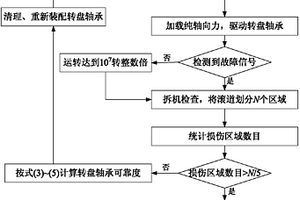 小樣本轉盤軸承滾動接觸疲勞測試方法