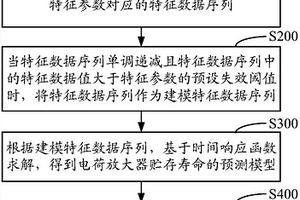電荷放大器貯存壽命預測方法、裝置、存儲介質和計算機設備