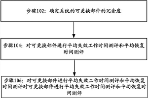 NFV系統可用性測試方法及裝置