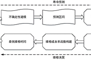 不確定壽命預測信息下航空發動機的維修優化方法