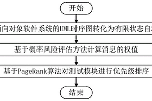 基于UML模型的集成測試模塊優先級排序方法