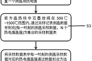 高溫升溫環境下石墨坩堝溫場的延展測量方法