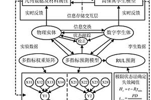 基于數字孿生的水下采油樹系統剩余使用壽命預測方法及系統