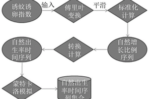 登革熱傳播風險預測方法及受影響人口大小確定方法
