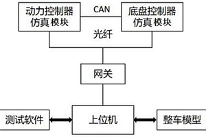汽車動力底盤集成仿真測試系統