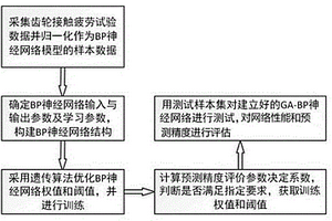 基于GA-BP神經網絡的齒輪接觸疲勞壽命預測方法
