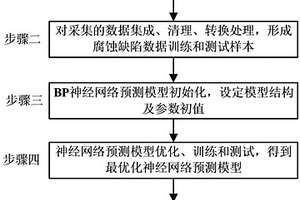 基于優化神經網絡的管道腐蝕缺陷預測方法