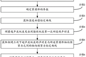 軸向預緊力單波測量方法