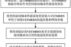 基于VETMRRN的空間滾動軸承剩余壽命預測方法
