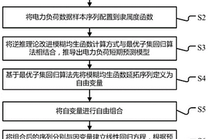 短期電力負荷預測方法、設備及可讀存儲介質