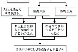 微銑削過程中刀具磨損的在線監測方法