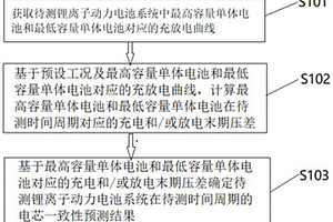 鋰離子動力電池系統電芯一致性預測方法及裝置
