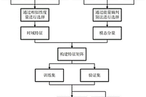 城軌列車軸承剩余使用壽命的預測方法