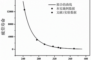 基于最大循環應力的構件疲勞壽命預測方法