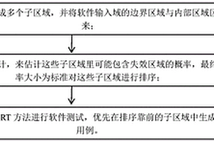 基于貝葉斯估計的測試用例生成方法及系統