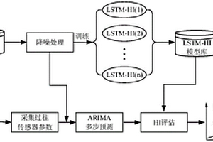 基于LSTM網絡和ARIMA模型的航空發動機剩余使用壽命預測方法
