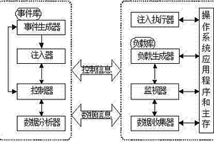 基于軟件故障注入的可靠性評測系統設計方法