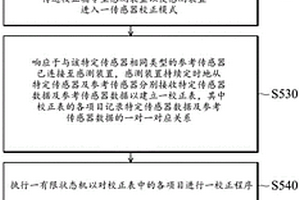 農場感測系統及其傳感器數據校正方法