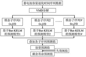 間歇工作模式下仿真變電站蓄電池剩余壽命預測方法