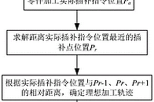 嚴格定義下切削加工的零件輪廓誤差預測方法和系統