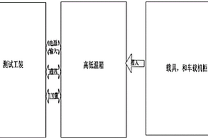 可進行工業生產化的車載設備高低溫測試系統