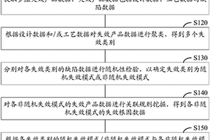 產品失效知識庫建立方法與失效分析方法、裝置、介質