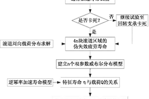 基于小樣本的大型回轉支承剩余使用壽命預測方法