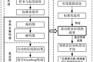 數據驅動的機械磨損壽命預測方法