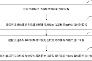 精密儀器性能參數保持期預測方法和系統